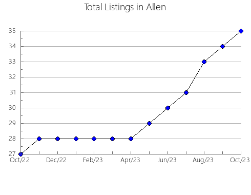 Airbnb & Vrbo Analytics, listings per month in Greenwood, KS