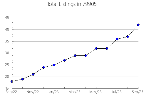 Airbnb & Vrbo Analytics, listings per month in Greenwood Lake, NY