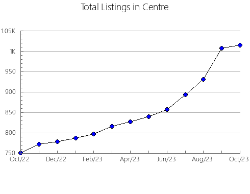 Airbnb & Vrbo Analytics, listings per month in Greenwood, SC