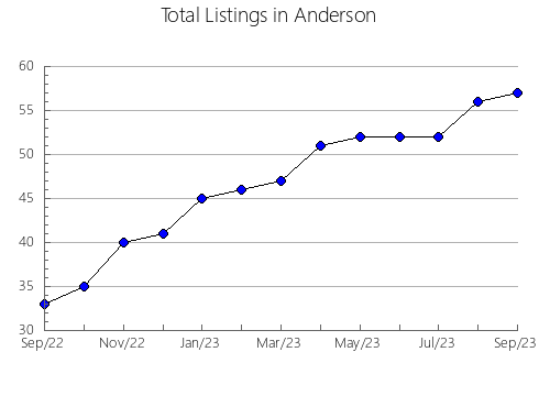 Airbnb & Vrbo Analytics, listings per month in Gregg, TX