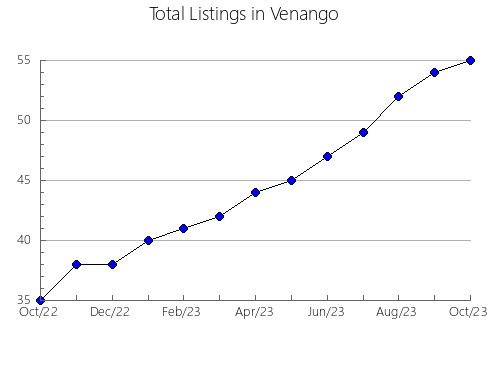 Airbnb & Vrbo Analytics, listings per month in Gregory, SD