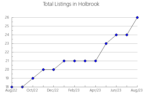 Airbnb & Vrbo Analytics, listings per month in Gretna, VA