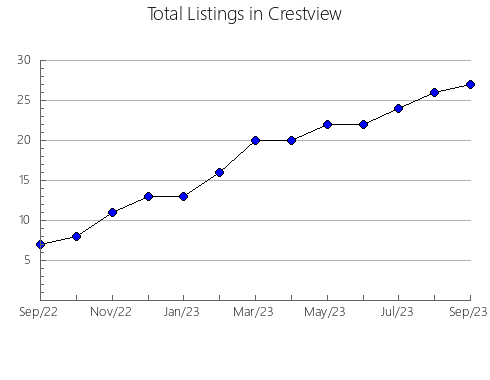 Airbnb & Vrbo Analytics, listings per month in GREY, 9