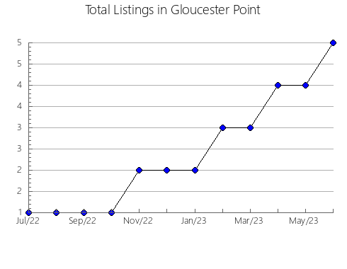 Airbnb & Vrbo Analytics, listings per month in Gribskov, 1