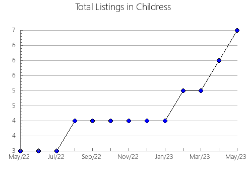 Airbnb & Vrbo Analytics, listings per month in Griffith, 5