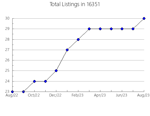 Airbnb & Vrbo Analytics, listings per month in Griggsville, IL