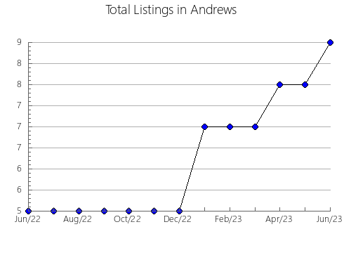 Airbnb & Vrbo Analytics, listings per month in Grimes, TX