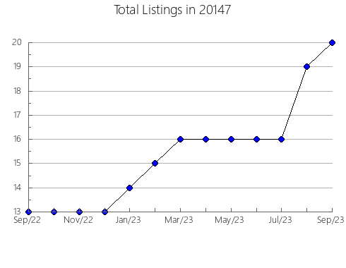 Airbnb & Vrbo Analytics, listings per month in Grimesland, NC