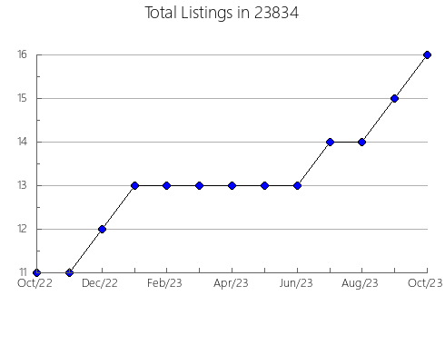 Airbnb & Vrbo Analytics, listings per month in Groesbeck, OH