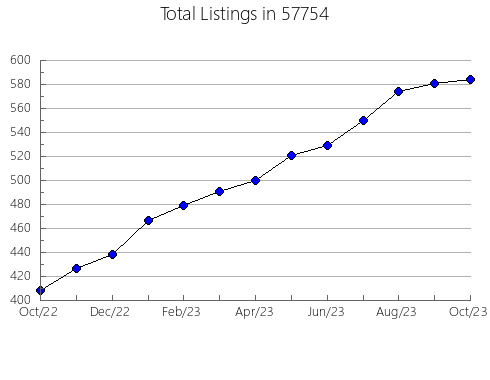 Airbnb & Vrbo Analytics, listings per month in Groton, MA