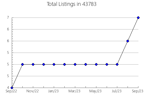 Airbnb & Vrbo Analytics, listings per month in Grove Hill, AL