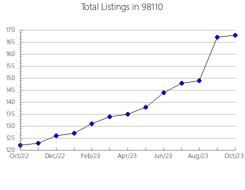 Airbnb & Vrbo Analytics, listings per month in Grove, OK