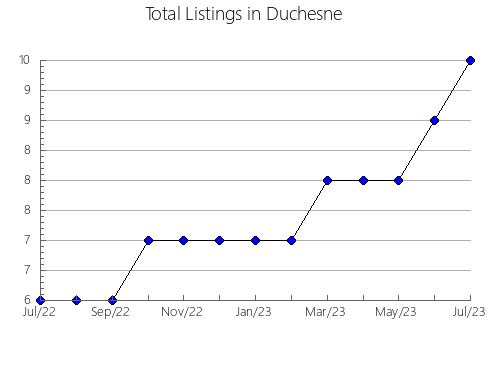 Airbnb & Vrbo Analytics, listings per month in Grubišno Polje, 2