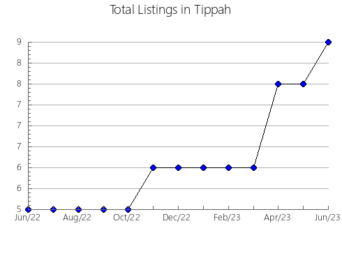 Airbnb & Vrbo Analytics, listings per month in Grundy, MO