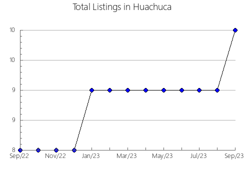 Airbnb & Vrbo Analytics, listings per month in Grundy, VA