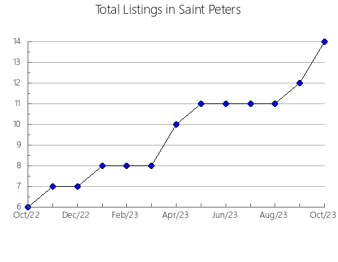 Airbnb & Vrbo Analytics, listings per month in GUADALCAZAR, 24