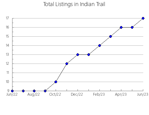 Airbnb & Vrbo Analytics, listings per month in Guajará, 4