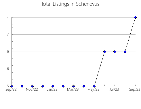 Airbnb & Vrbo Analytics, listings per month in Guaminí, 1