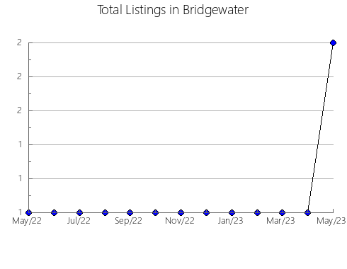 Airbnb & Vrbo Analytics, listings per month in Guano, 5