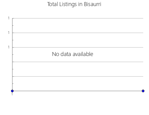 Airbnb & Vrbo Analytics, listings per month in Guantánamo