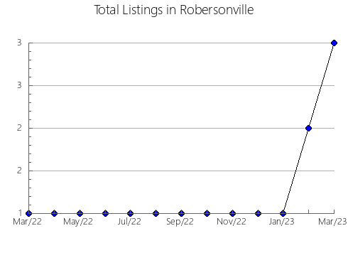 Airbnb & Vrbo Analytics, listings per month in Guaraciaba do Norte, 6