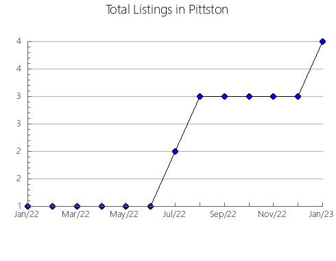 Airbnb & Vrbo Analytics, listings per month in Guarda