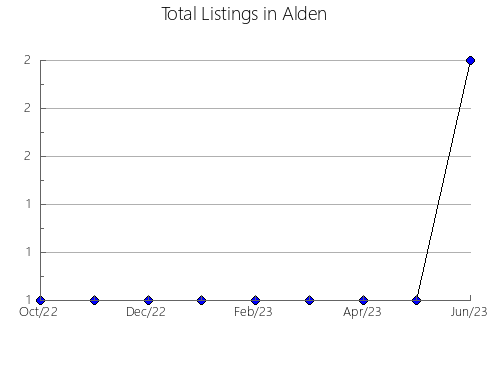 Airbnb & Vrbo Analytics, listings per month in Guarromán, 6