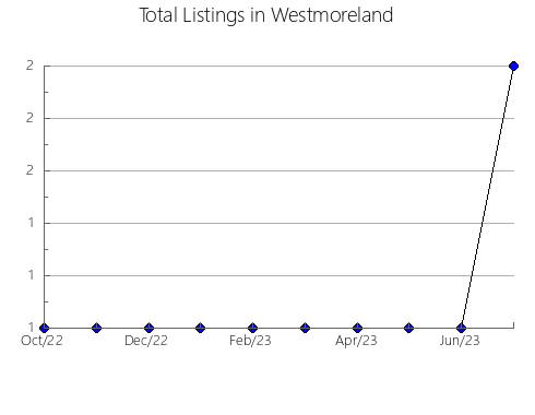 Airbnb & Vrbo Analytics, listings per month in Guasimos, 21