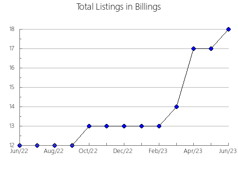 Airbnb & Vrbo Analytics, listings per month in Guernsey, OH