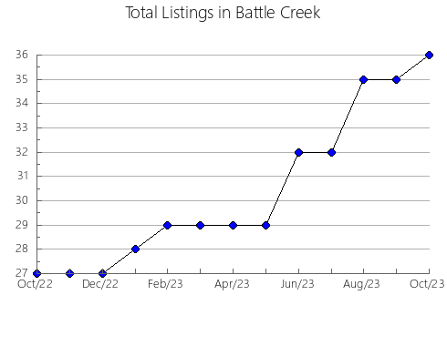 Airbnb & Vrbo Analytics, listings per month in Guesálaz, 34