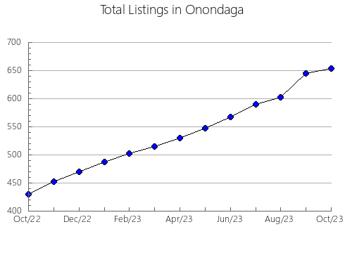 Airbnb & Vrbo Analytics, listings per month in Guilford, NC