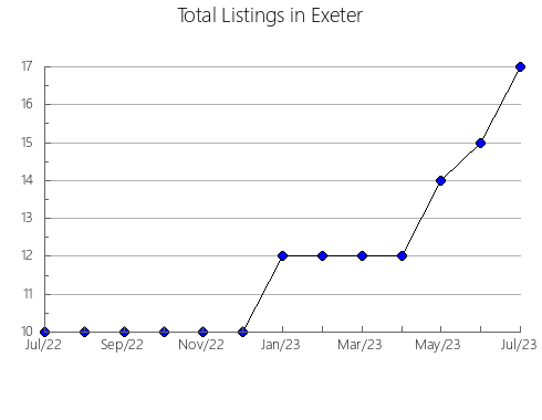 Airbnb & Vrbo Analytics, listings per month in Guiyang, 8