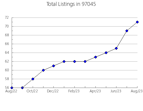 Airbnb & Vrbo Analytics, listings per month in Gulf Breeze, FL