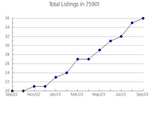 Airbnb & Vrbo Analytics, listings per month in Gulfport, MS