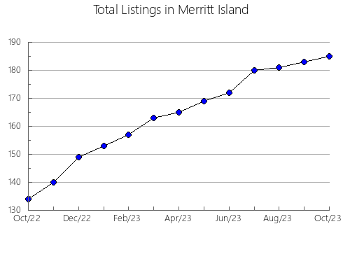 Airbnb & Vrbo Analytics, listings per month in Gull Lake, 1