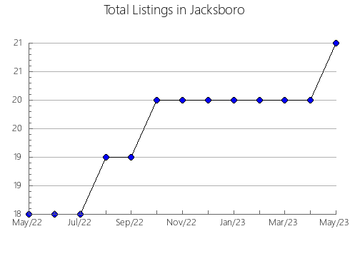 Airbnb & Vrbo Analytics, listings per month in Gumdale-Ransome, 7