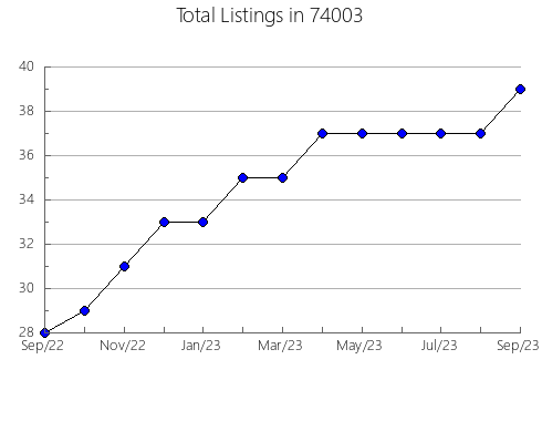 Airbnb & Vrbo Analytics, listings per month in Gunbarrel, CO