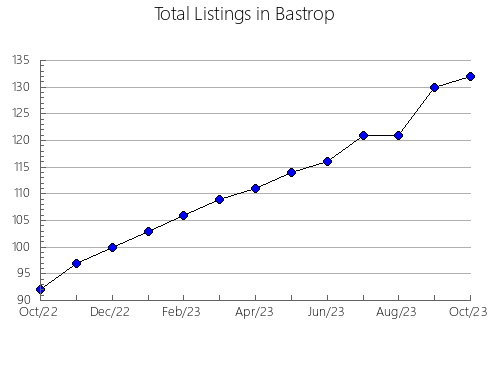 Airbnb & Vrbo Analytics, listings per month in Gungahlin, 2