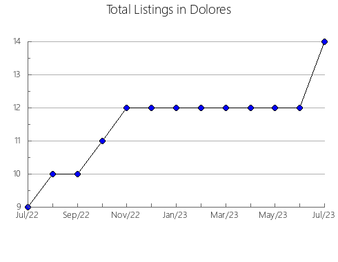 Airbnb & Vrbo Analytics, listings per month in Gunnison, CO