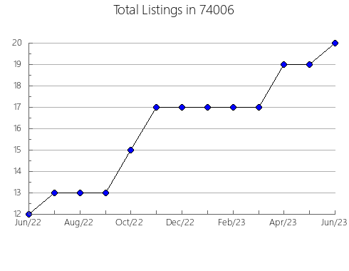 Airbnb & Vrbo Analytics, listings per month in Gunnison, CO