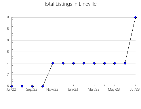 Airbnb & Vrbo Analytics, listings per month in Gunnison, UT