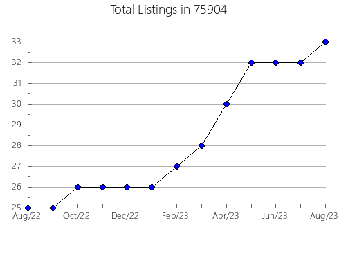 Airbnb & Vrbo Analytics, listings per month in Guntown, MS