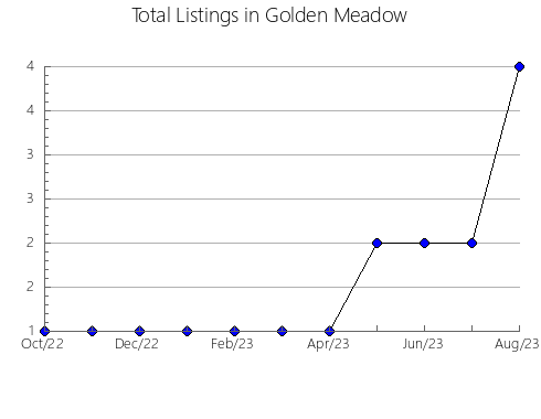 Airbnb & Vrbo Analytics, listings per month in GURB, 27