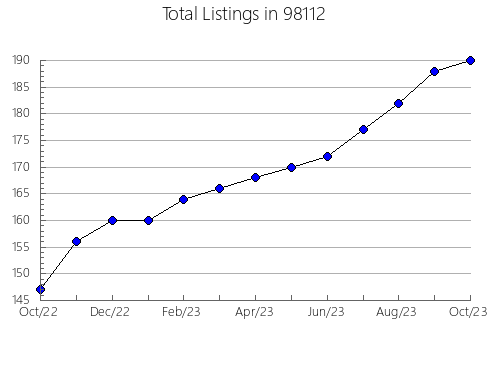 Airbnb & Vrbo Analytics, listings per month in Guthrie, OK