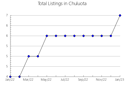 Airbnb & Vrbo Analytics, listings per month in GUYSBOROUGH, 7