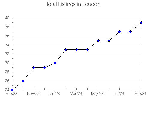 Airbnb & Vrbo Analytics, listings per month in Guárico