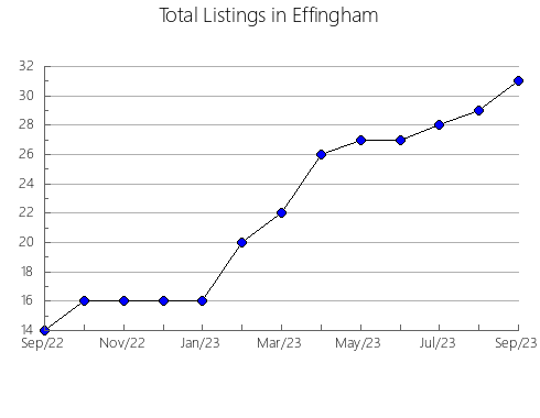 Airbnb & Vrbo Analytics, listings per month in Gwinnett, GA