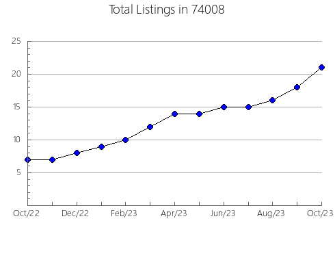 Airbnb & Vrbo Analytics, listings per month in Gypsum, CO