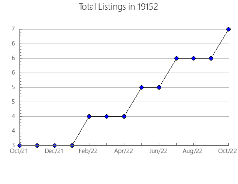 Airbnb & Vrbo Analytics, listings per month in Gypsum, KS