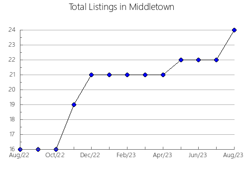 Airbnb & Vrbo Analytics, listings per month in GáMBITA, 27